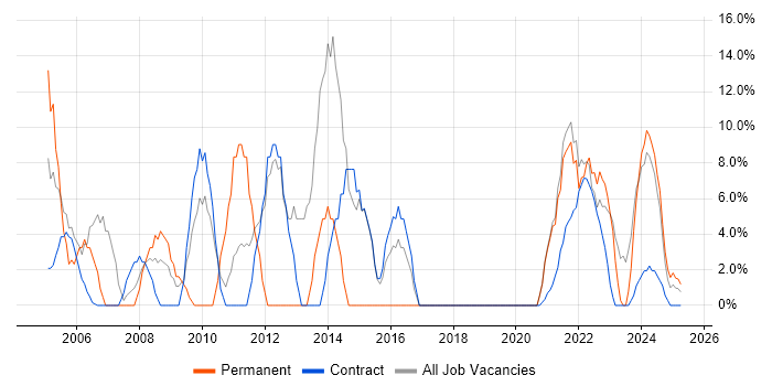 Job vacancy trend for Microsoft Office in Lanarkshire