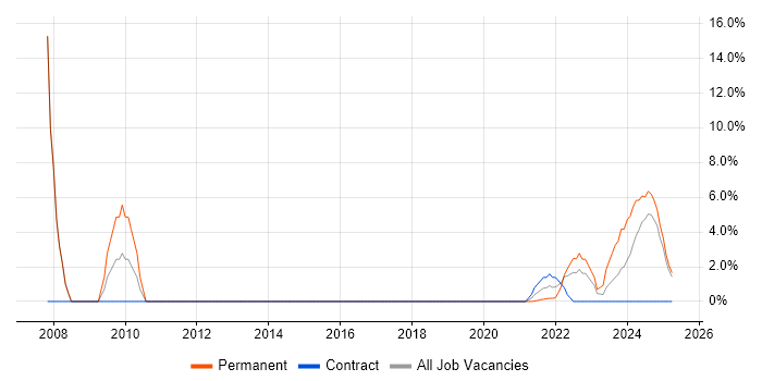 Job vacancy trend for Microsoft Project in Lanarkshire