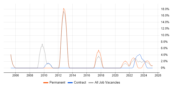 Job vacancy trend for Network Engineer in Lanarkshire Job vacancy trend for Network Engineer in Lanarkshire