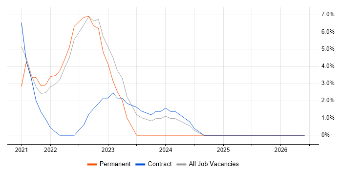 Node.js job vacancy trend in Lanarkshire