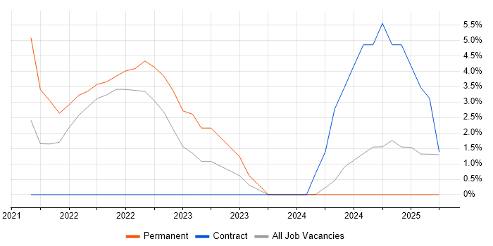 Job vacancy trend for NoSQL in Lanarkshire Job vacancy trend for NoSQL in Lanarkshire