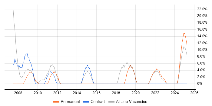 Job vacancy trend for OO in Lanarkshire