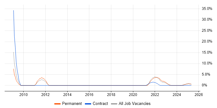 Job vacancy trend for OOP in Lanarkshire