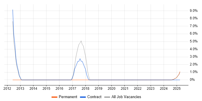Job vacancy trend for Open Source in Lanarkshire