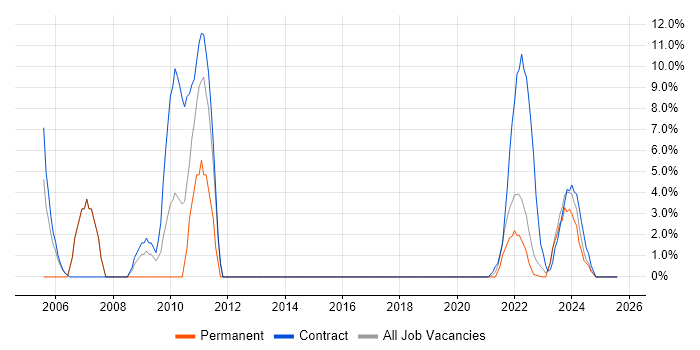 Job vacancy trend for Organisational Skills in Lanarkshire