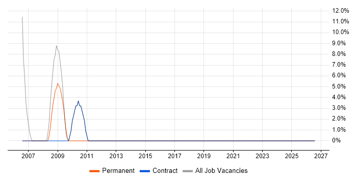 PDA job vacancy trend in Lanarkshire