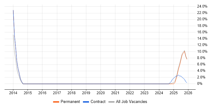 Performance Improvement job vacancy trend in Lanarkshire