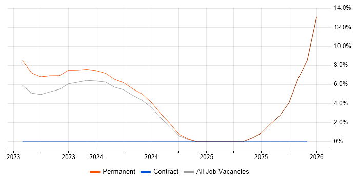 Platform Engineering job vacancy trend in Lanarkshire