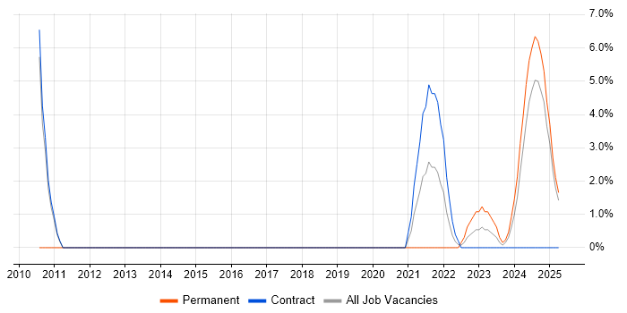 Job vacancy trend for PMI Certification in Lanarkshire