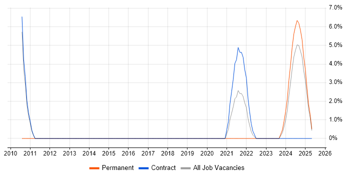 Job vacancy trend for PMI in Lanarkshire Job vacancy trend for PMI in Lanarkshire