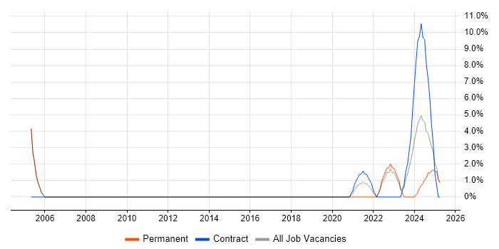Job vacancy trend for PostgreSQL in Lanarkshire