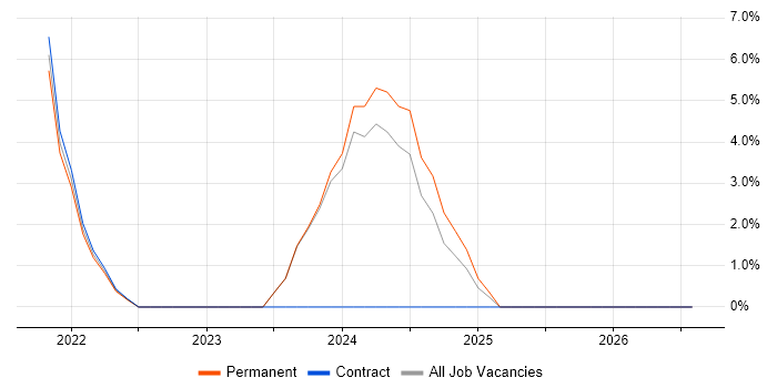 Power BI job vacancy trend in Lanarkshire