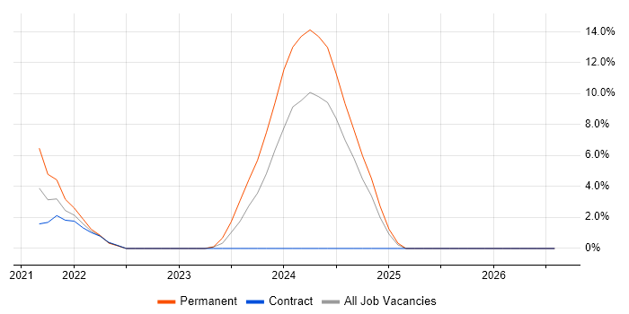 Power Platform job vacancy trend in Lanarkshire
