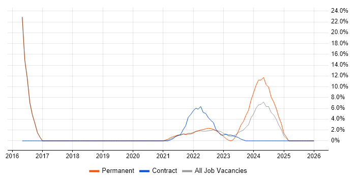 PowerShell job vacancy trend in Lanarkshire