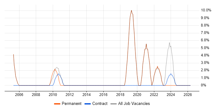 Presentation Skills job vacancy trend in Lanarkshire