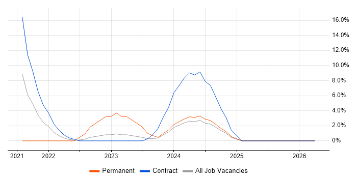 PRINCE2 Practitioner job vacancy trend in Lanarkshire