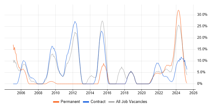 Job vacancy trend for Problem-Solving in Lanarkshire Job vacancy trend for Problem-Solving in Lanarkshire