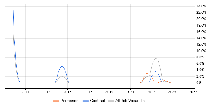 Process Improvement job vacancy trend in Lanarkshire
