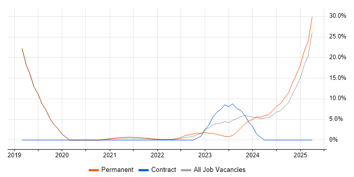 Job vacancy trend for Product Ownership in Lanarkshire Job vacancy trend for Product Ownership in Lanarkshire