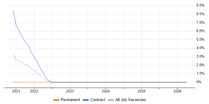 Programme Governance job vacancy trend in Lanarkshire
