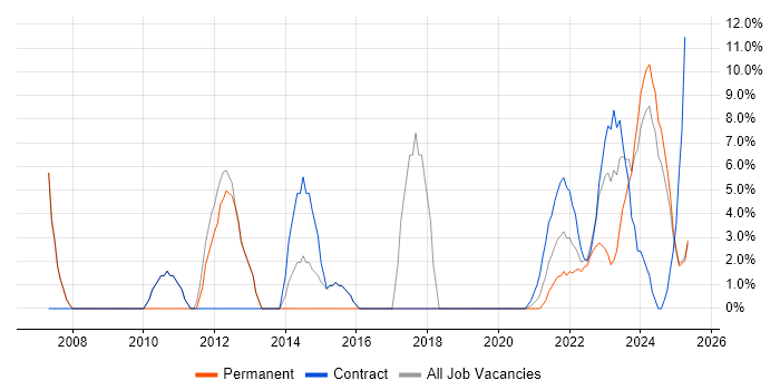Job vacancy trend for Project Delivery in Lanarkshire
