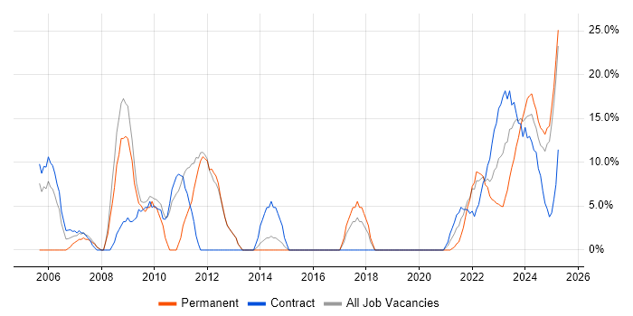 Job vacancy trend for Project Management in Lanarkshire Job vacancy trend for Project Management in Lanarkshire