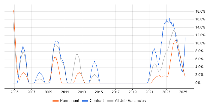 Job vacancy trend for Project Manager in Lanarkshire
