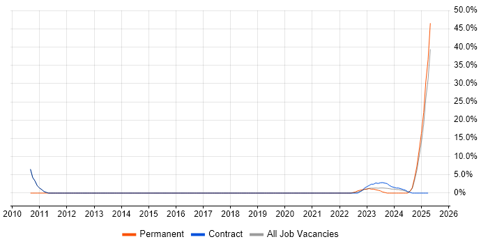 Job vacancy trend for Prototyping in Lanarkshire