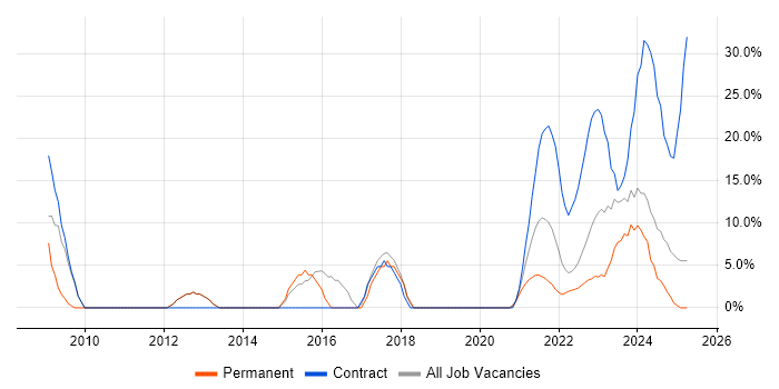 Job vacancy trend for Public Sector in Lanarkshire Job vacancy trend for Public Sector in Lanarkshire