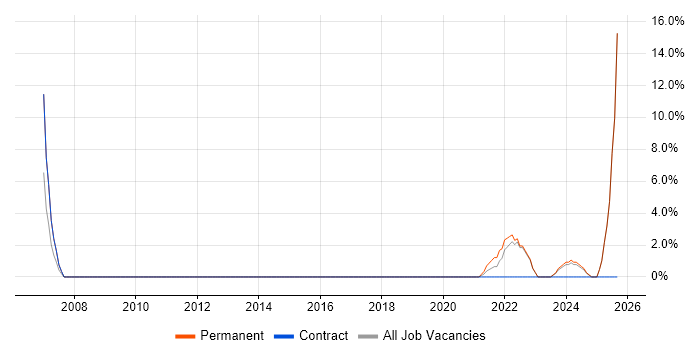 Quality Management job vacancy trend in Lanarkshire