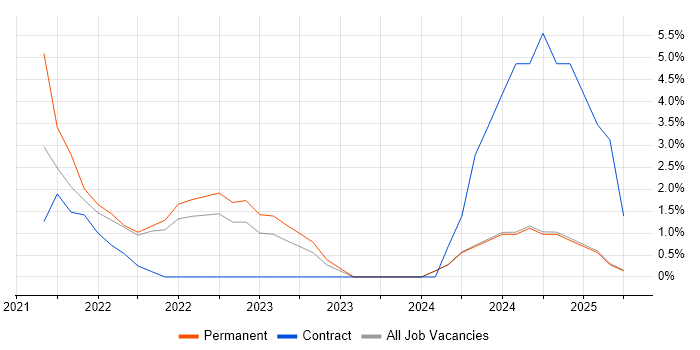 Job vacancy trend for React Developer in Lanarkshire Job vacancy trend for React Developer in Lanarkshire