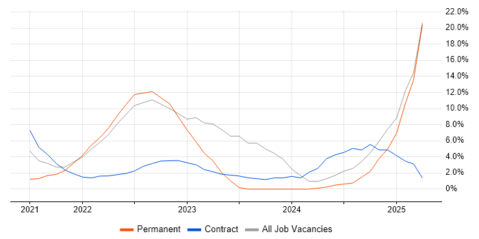 Job vacancy trend for React in Lanarkshire