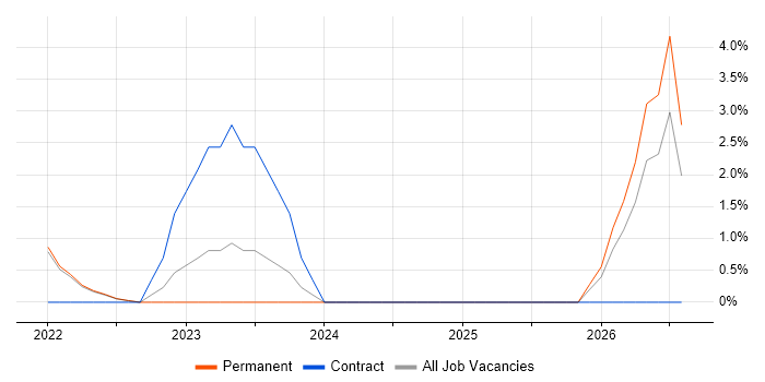Redis job vacancy trend in Lanarkshire