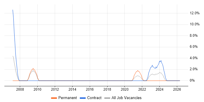 Regression Testing job vacancy trend in Lanarkshire