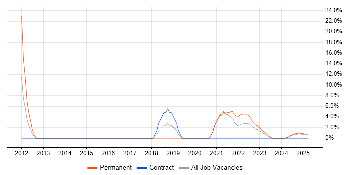 Job vacancy trend for Retail in Lanarkshire