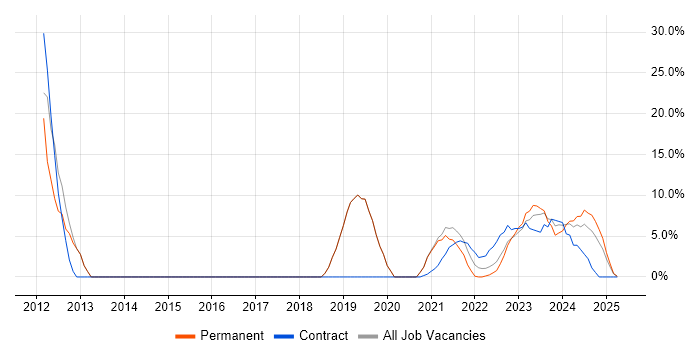Job vacancy trend for Roadmaps in Lanarkshire Job vacancy trend for Roadmaps in Lanarkshire