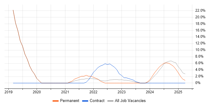 Job vacancy trend for SaaS in Lanarkshire