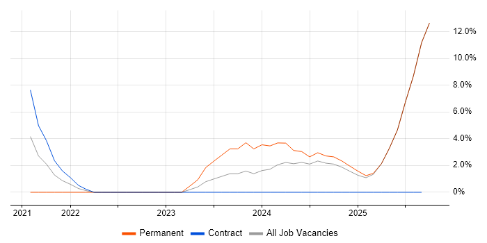 Salesforce job vacancy trend in Lanarkshire Salesforce job vacancy trend in Lanarkshire
