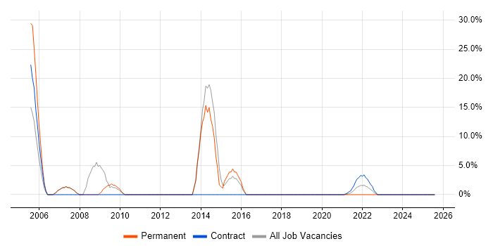 Job vacancy trend for SAP in Lanarkshire