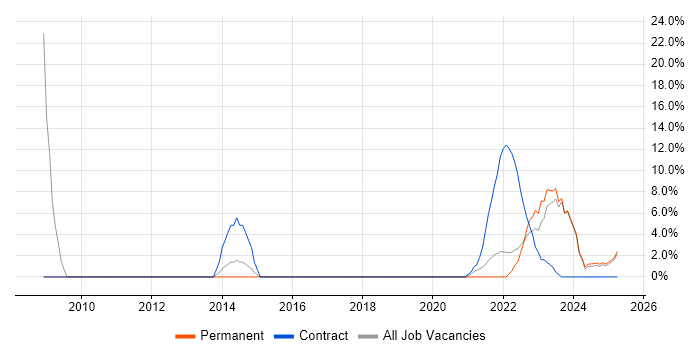 Job vacancy trend for SC Cleared in Lanarkshire Job vacancy trend for SC Cleared in Lanarkshire
