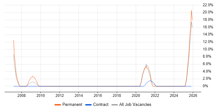 SCADA job vacancy trend in Lanarkshire