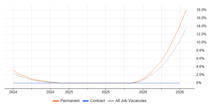 Schematic Capture job vacancy trend in Lanarkshire
