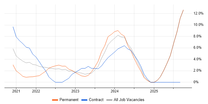 Scrum job vacancy trend in Lanarkshire Scrum job vacancy trend in Lanarkshire