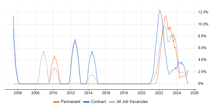 Job vacancy trend for Security Cleared in Lanarkshire Job vacancy trend for Security Cleared in Lanarkshire