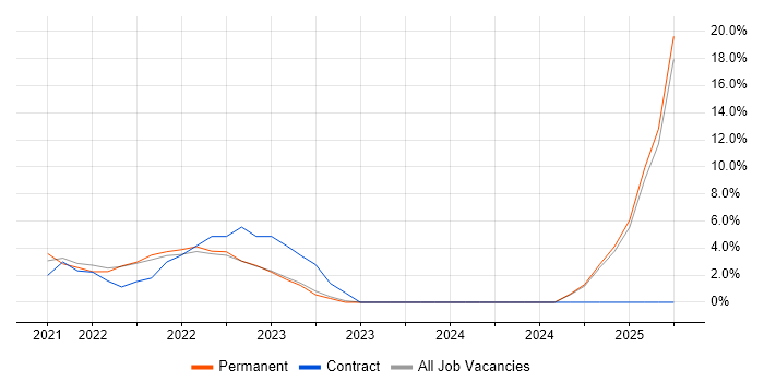 Job vacancy trend for Selenium in Lanarkshire Job vacancy trend for Selenium in Lanarkshire