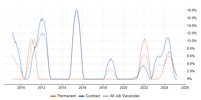 Job vacancy trend for Self-Motivation in Lanarkshire Job vacancy trend for Self-Motivation in Lanarkshire