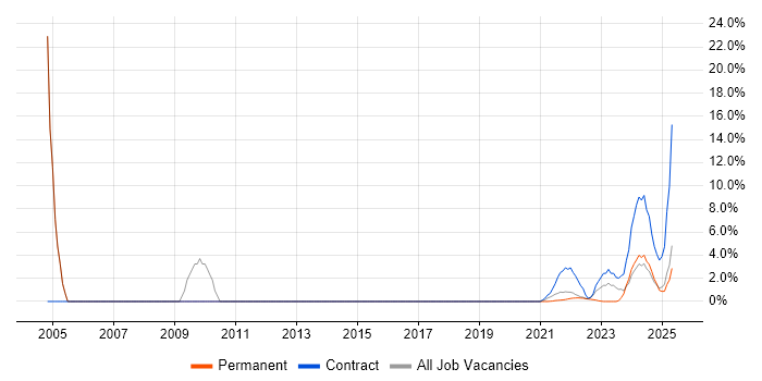 Job vacancy trend for Senior Analyst in Lanarkshire