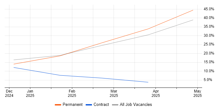 Job vacancy trend for Senior Designer in Lanarkshire
