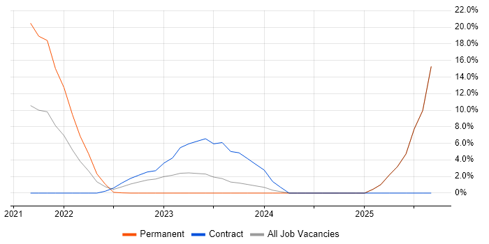 Senior Manager job vacancy trend in Lanarkshire