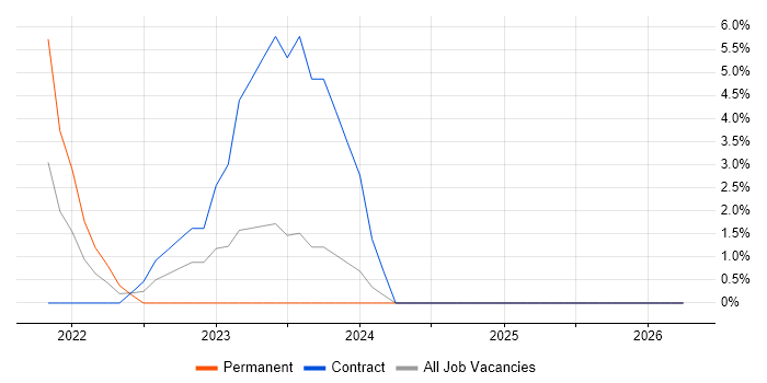 Senior Project Manager job vacancy trend in Lanarkshire